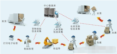 生產(chǎn)型企業(yè)產(chǎn)品追溯系統(tǒng)軟件設計開發(fā)解決方案